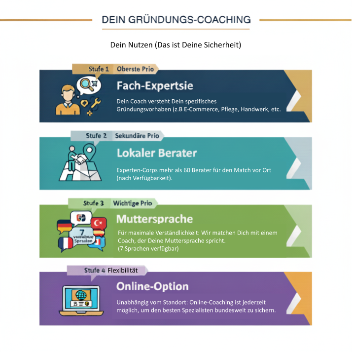 Infografik: TONNIKUM® Premium AVGS Gründungscoaching Garantie. Das 4-Stufen-System eliminiert Risiko und matcht mit einem Experten-Corps von über 60 zertifizierten Coaches.